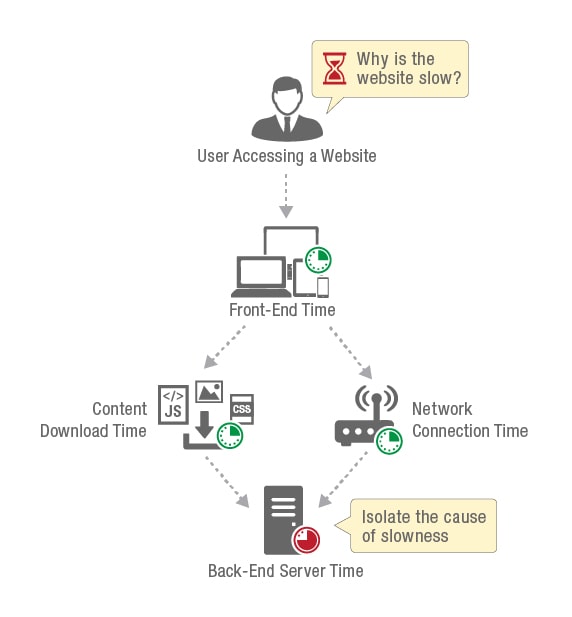 Real User Monitoring
